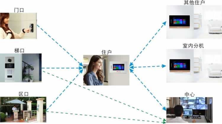 全數(shù)字樓宇對講