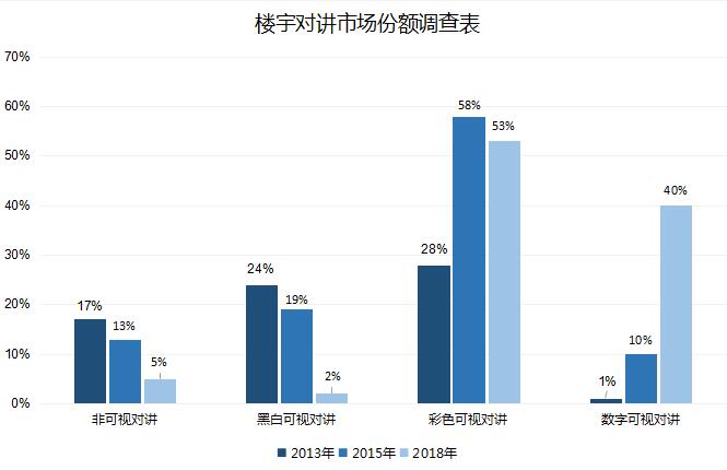 樓宇對(duì)講市場(chǎng)